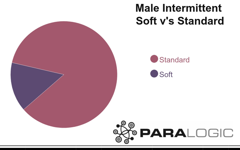 Chart showing breakdown of Male Standard v's Soft Catheters